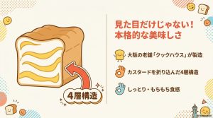 カスタードクリームを4層に織り込む特殊製法と、生地の食感を守るための「手切り」工程を図解したおかんパンの製造技術スライド