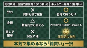 店舗でのバラ買いとネットでの箱買いを、労力・金額・レア確率で比較した表。箱買いが圧倒的に有利であることを解説。