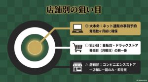 ネット予約(大本命)、量販店・ドラッグストア(狙い目)、コンビニ(激戦区)の特徴をまとめた図解。