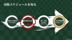 月曜日の発売日から、転売品を避けて数ヶ月後の公式再販で定価購入するまでの流れを示すタイムライン図。